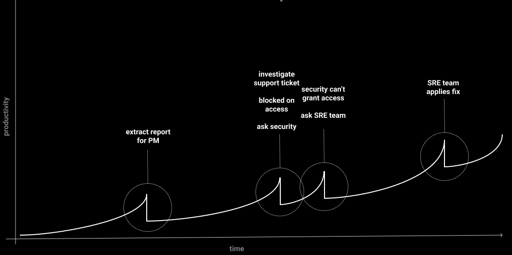 1-million-is-how-much-your-company-wastes-on-bad-developer-experience