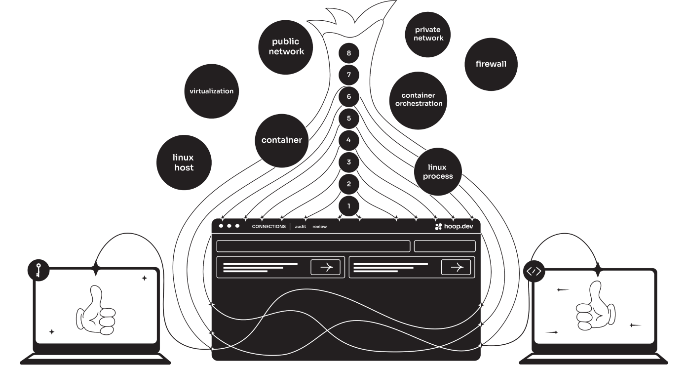 Access Control Onion